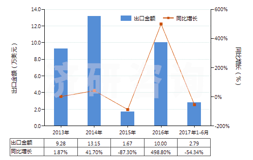 2013-2017年6月中國(guó)航空器用橡膠內(nèi)胎(HS40139010)出口總額及增速統(tǒng)計(jì)
